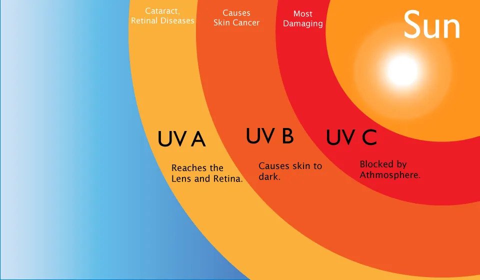 How UV Radiation Impacts Your Skin (and Your Ink)